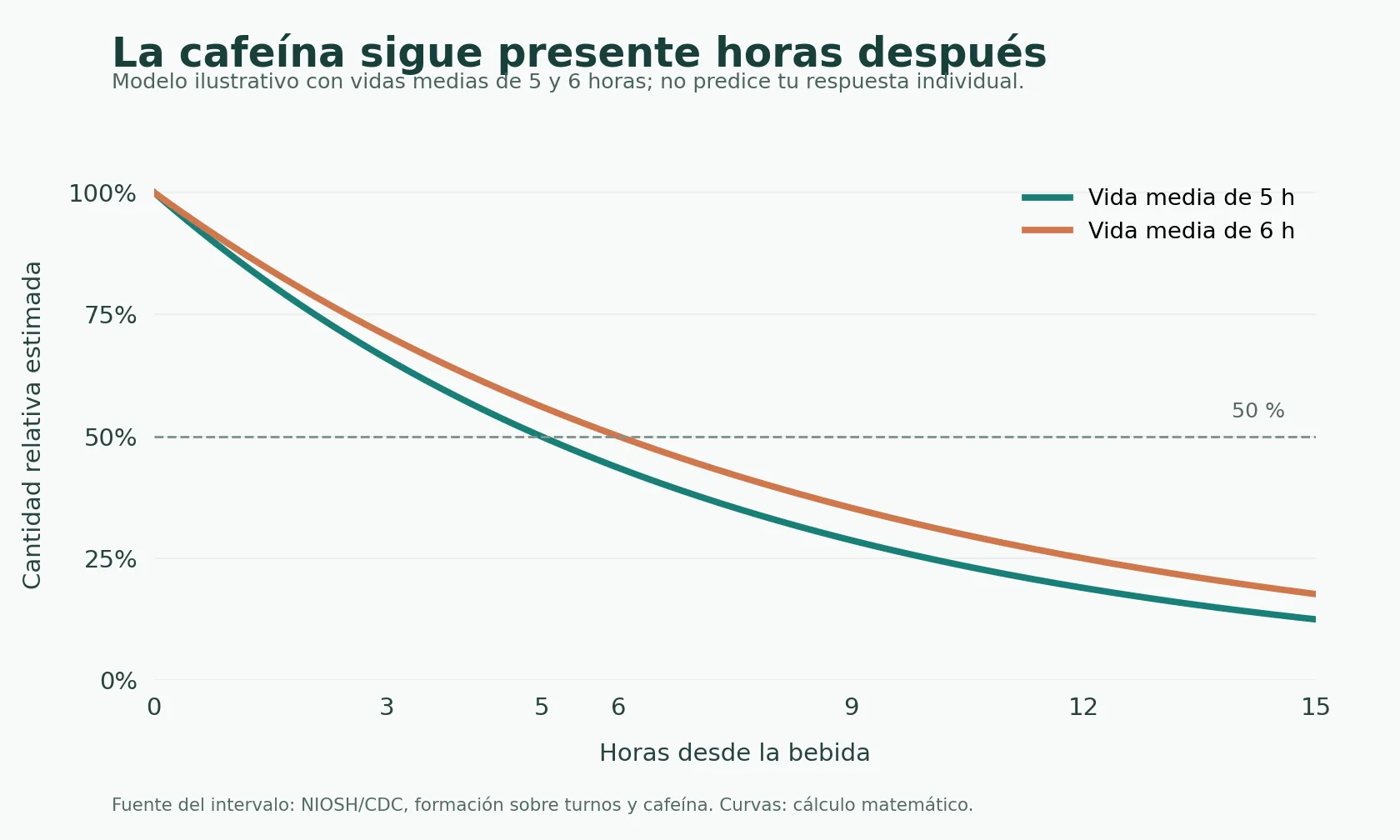 Gráfico ilustrativo: de una dosis inicial del 100 %, después de 5 horas queda el 50 % con vida media de 5 horas o el 56 % con vida media de 6 horas; después de 10 horas, el 25 % o el 31 %, respectivamente.