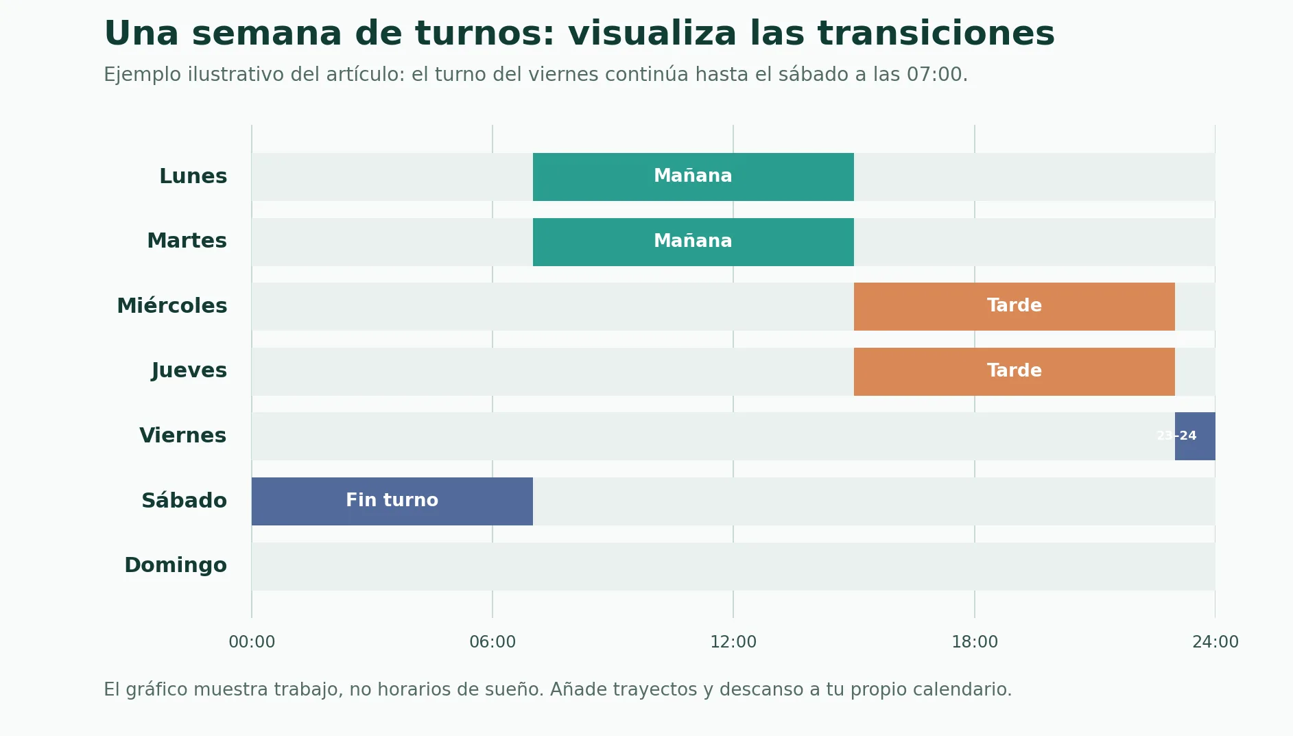 Calendario ilustrativo: lunes y martes de 7 a 15, miércoles y jueves de 15 a 23, viernes de 23 a 24 y sábado de 0 a 7; domingo libre.